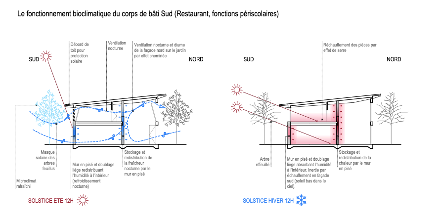 Schéma bioclimatique du corps de bâti sud